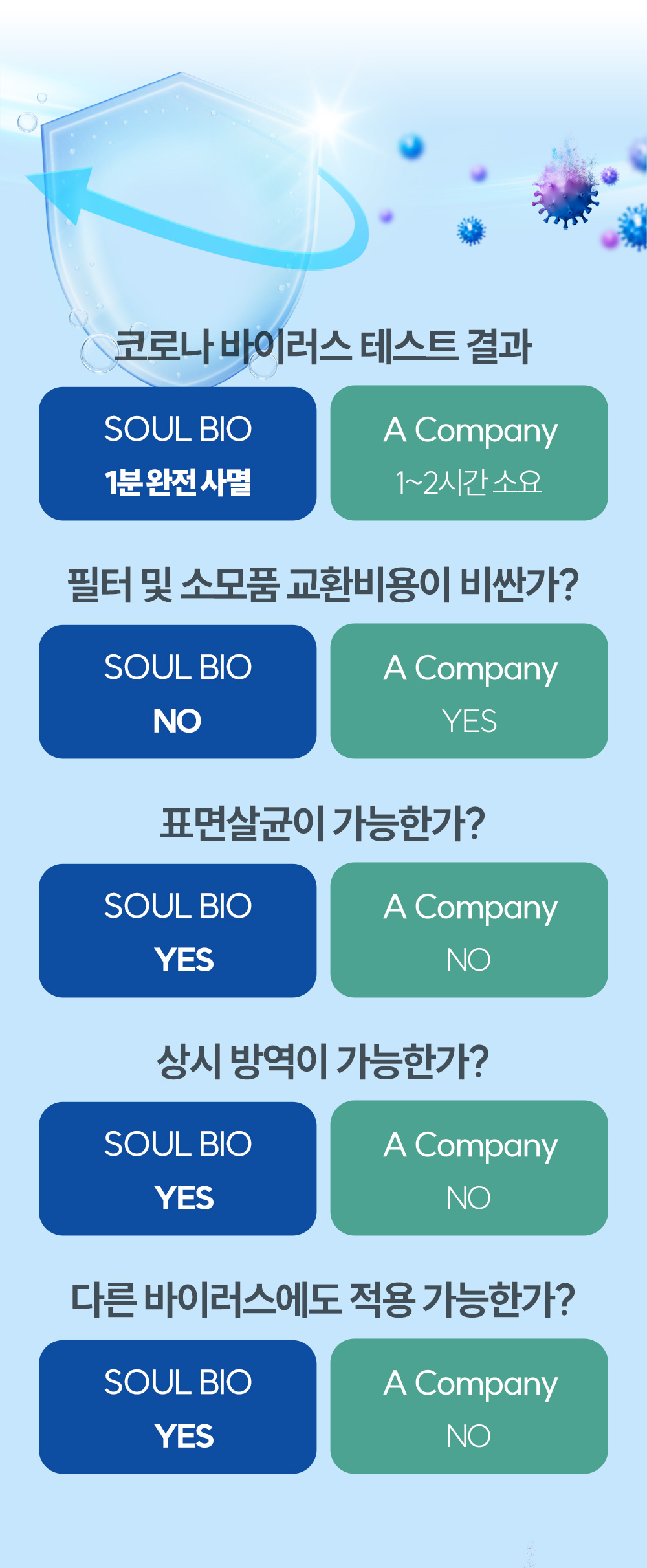 소올바이오 VS 타업체