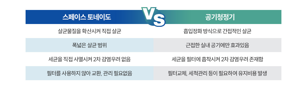 스페이스 토네이도 VS 공기청정기