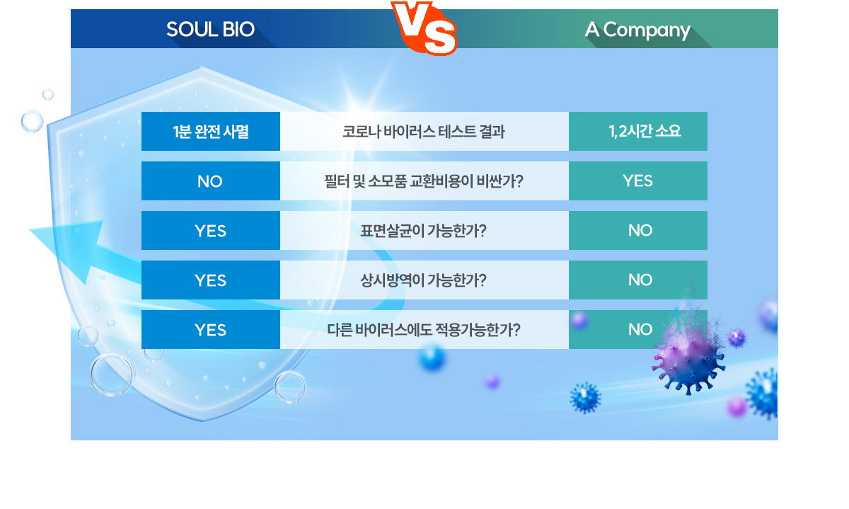 소올바이오 VS 타업체